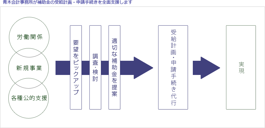青木会計事務所が補助金の需給計画・申請手続きを全面支援します