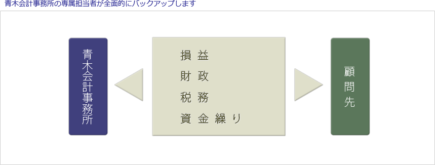 青木会計事務所が補助金の需給計画・申請手続きを全面支援します