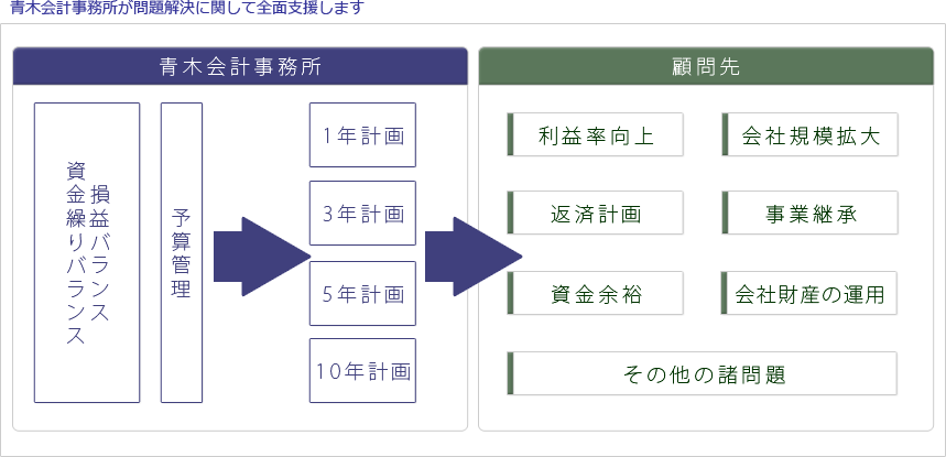 青木会計事務所が問題解決に関して全面支援します