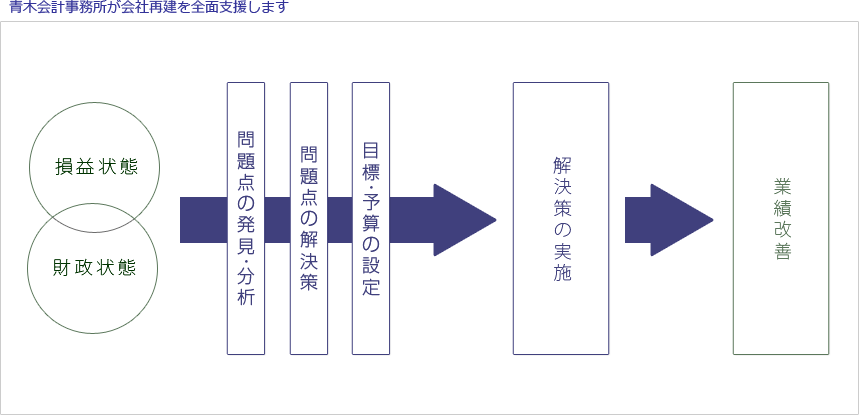 青木会計事務所が会社再建支援を全面支援します