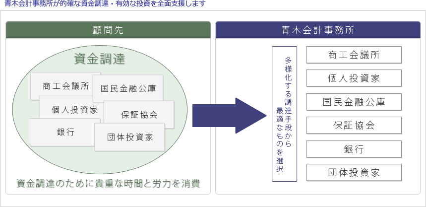 青木会計事務所が的確な資金調達・有効な投資を全面支援します