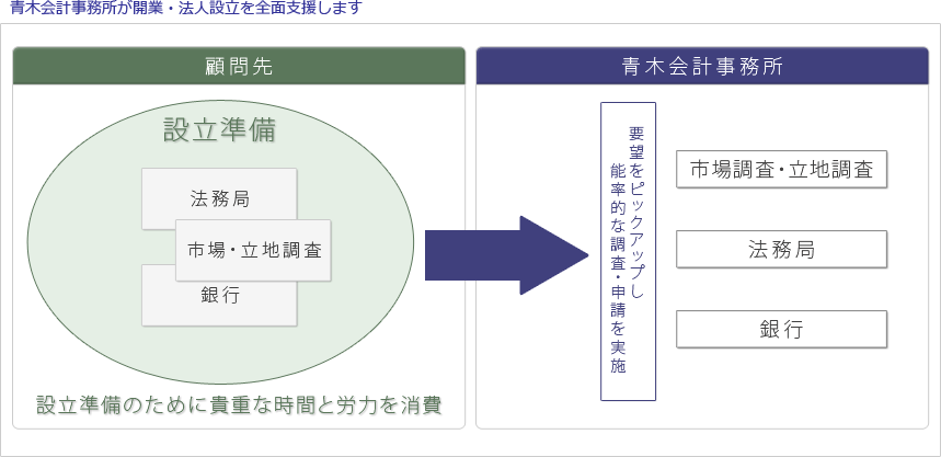 青木会計事務所が開業・法人設立を全面支援します